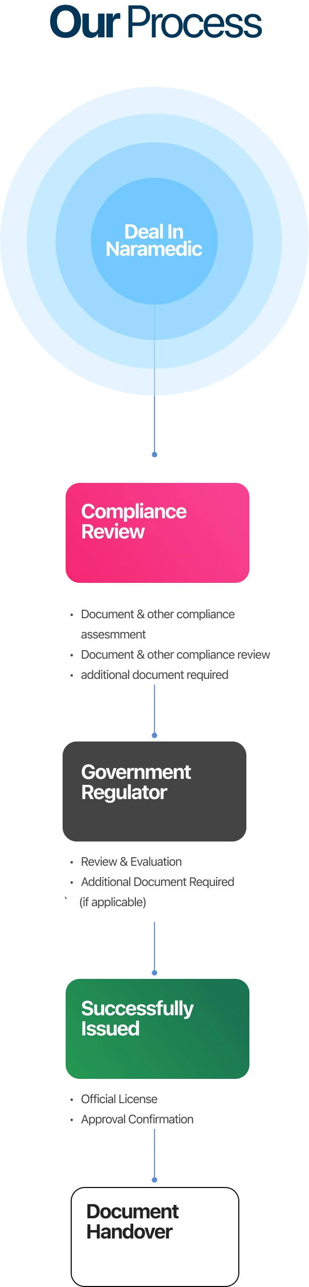 Our Process