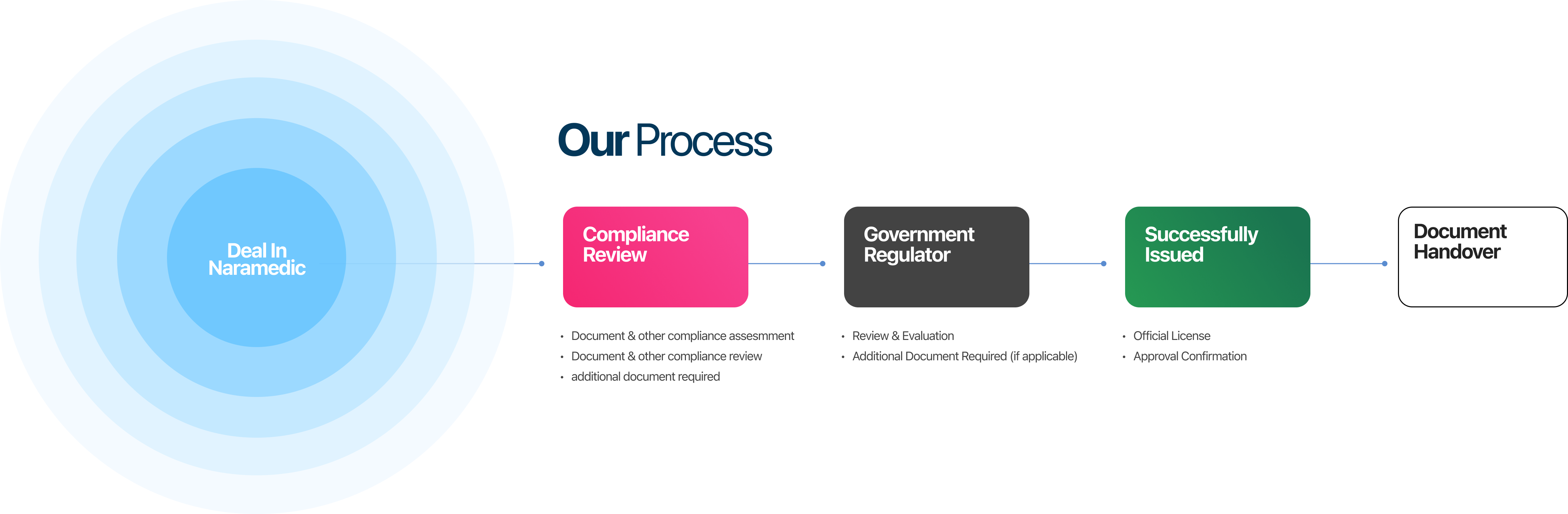 Our Process